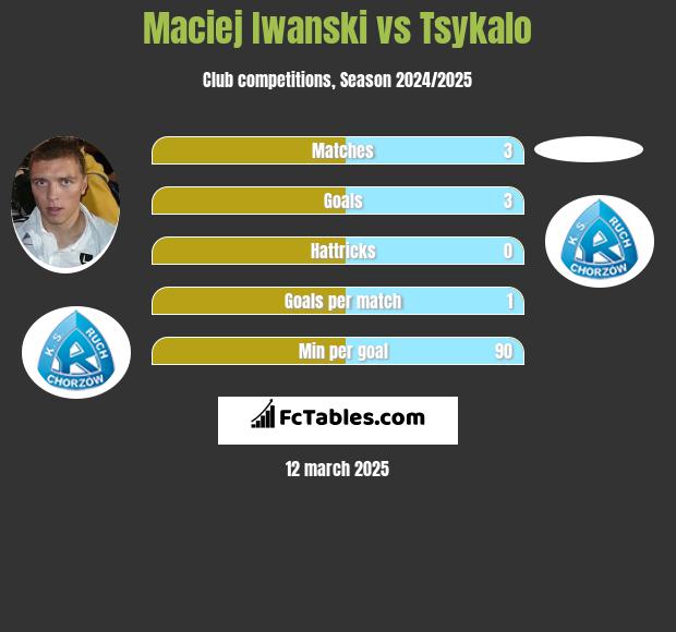 Maciej Iwanski vs Tsykalo h2h player stats