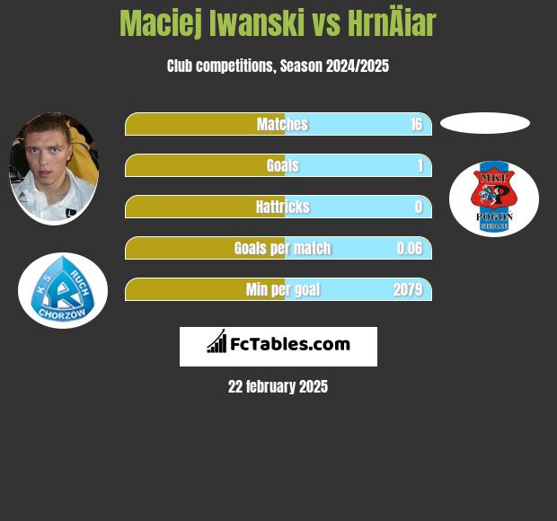 Maciej Iwański vs HrnÄiar h2h player stats