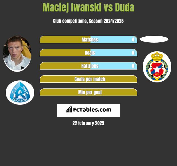 Maciej Iwański vs Duda h2h player stats