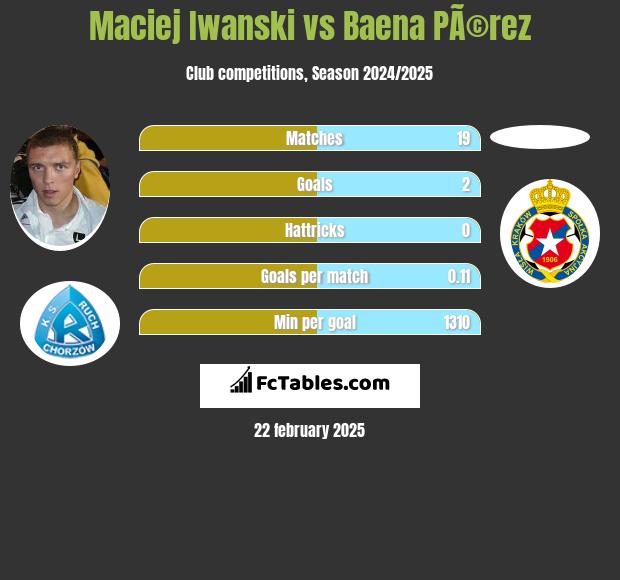 Maciej Iwanski vs Baena PÃ©rez h2h player stats