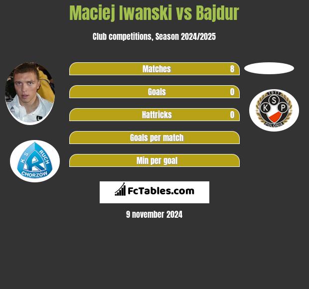 Maciej Iwanski vs Bajdur h2h player stats