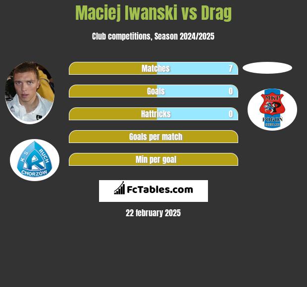 Maciej Iwański vs Drag h2h player stats