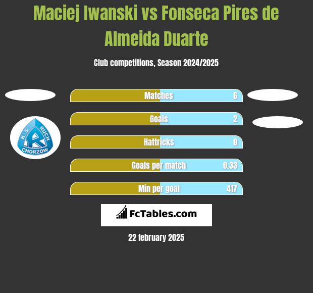 Maciej Iwański vs Fonseca Pires de Almeida Duarte h2h player stats