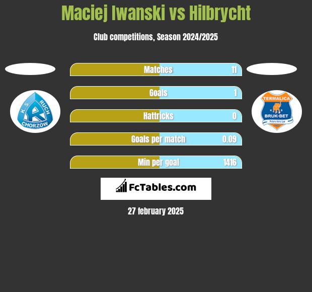 Maciej Iwański vs Hilbrycht h2h player stats