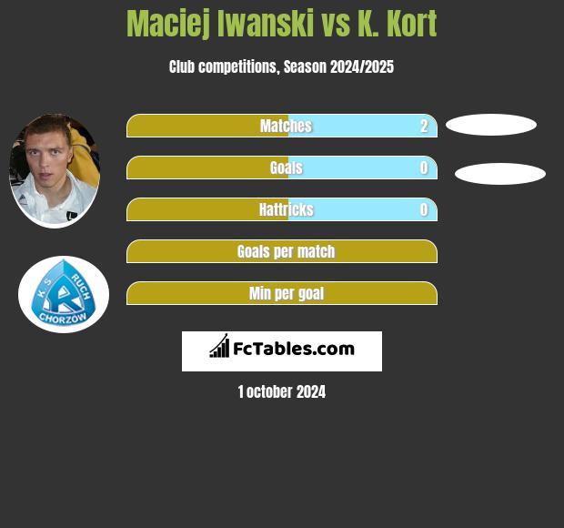 Maciej Iwański vs K. Kort h2h player stats