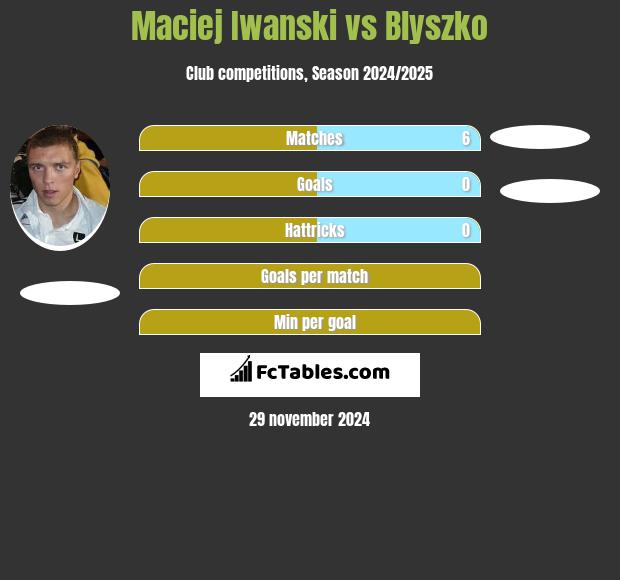 Maciej Iwański vs Blyszko h2h player stats