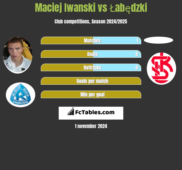 Maciej Iwanski vs Łabędzki h2h player stats