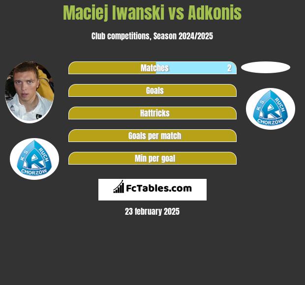 Maciej Iwanski vs Adkonis h2h player stats