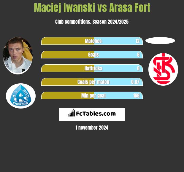 Maciej Iwanski vs Arasa Fort h2h player stats