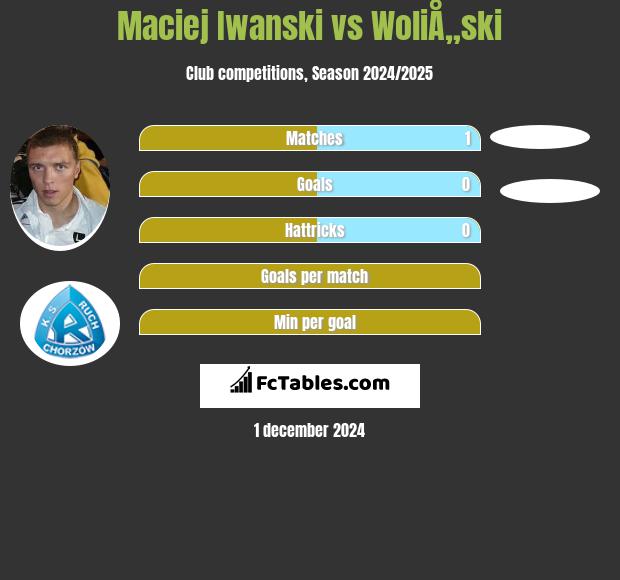 Maciej Iwański vs WoliÅ„ski h2h player stats