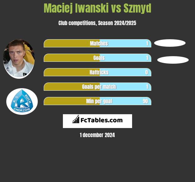 Maciej Iwański vs Szmyd h2h player stats