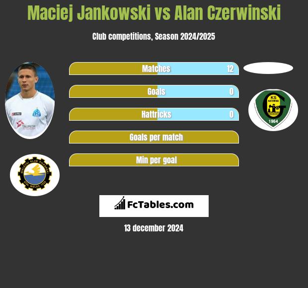 Maciej Jankowski vs Alan Czerwiński h2h player stats