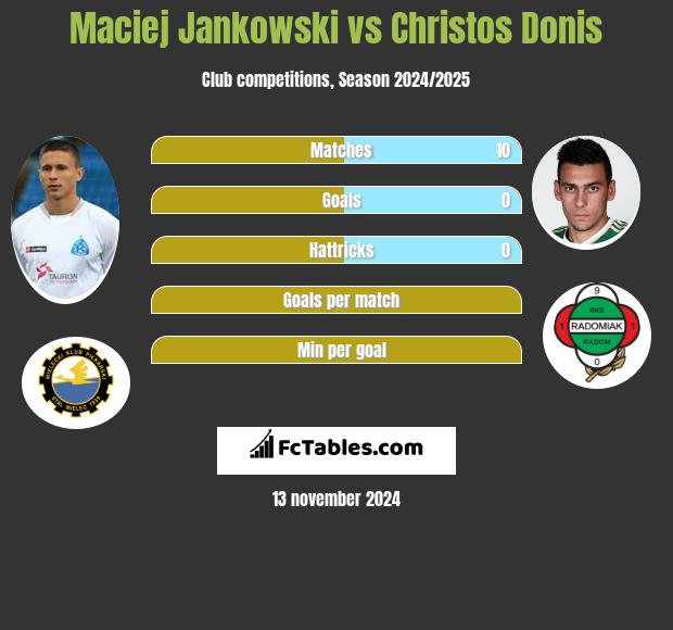 Maciej Jankowski vs Christos Donis h2h player stats