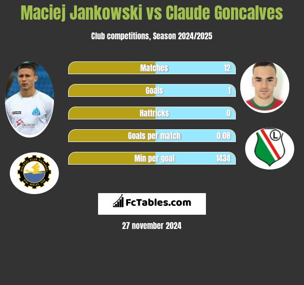 Maciej Jankowski vs Claude Goncalves h2h player stats