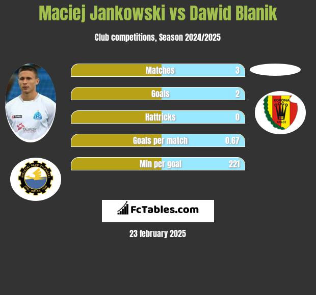 Maciej Jankowski vs Dawid Blanik h2h player stats