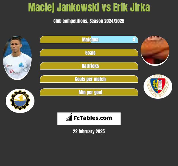 Maciej Jankowski vs Erik Jirka h2h player stats