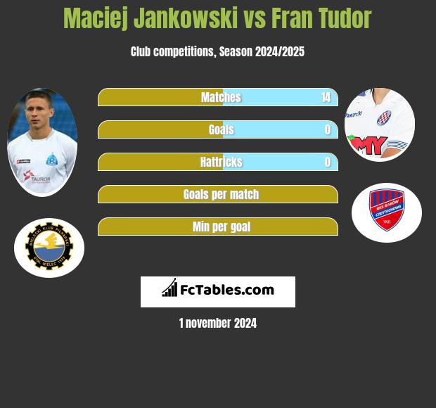 Maciej Jankowski vs Fran Tudor h2h player stats