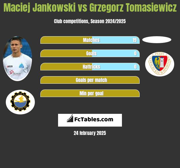 Maciej Jankowski vs Grzegorz Tomasiewicz h2h player stats