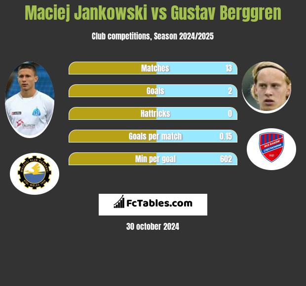 Maciej Jankowski vs Gustav Berggren h2h player stats