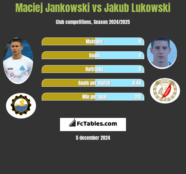 Maciej Jankowski vs Jakub Łukowski h2h player stats