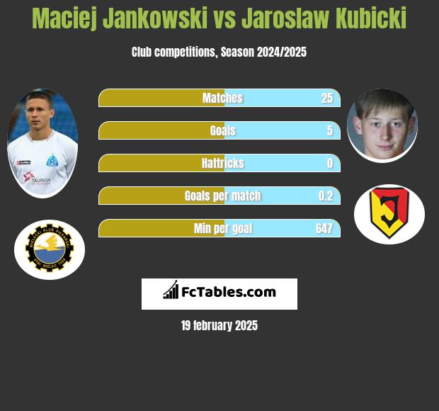 Maciej Jankowski vs Jaroslaw Kubicki h2h player stats