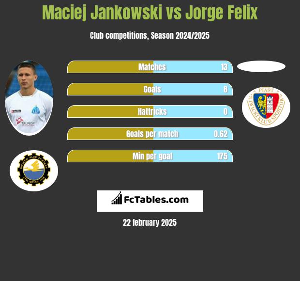 Maciej Jankowski vs Jorge Felix h2h player stats