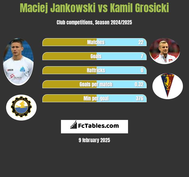 Maciej Jankowski vs Kamil Grosicki h2h player stats