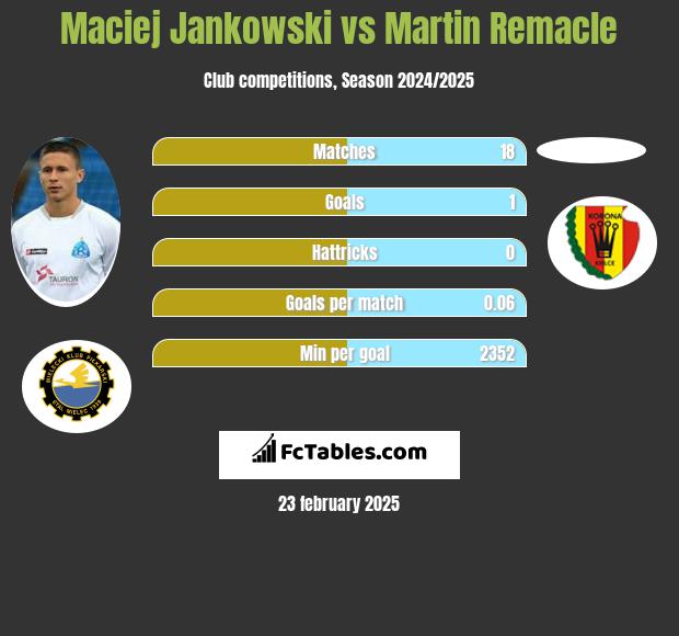 Maciej Jankowski vs Martin Remacle h2h player stats