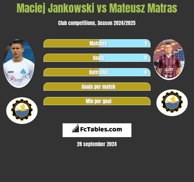 Maciej Jankowski vs Mateusz Matras h2h player stats