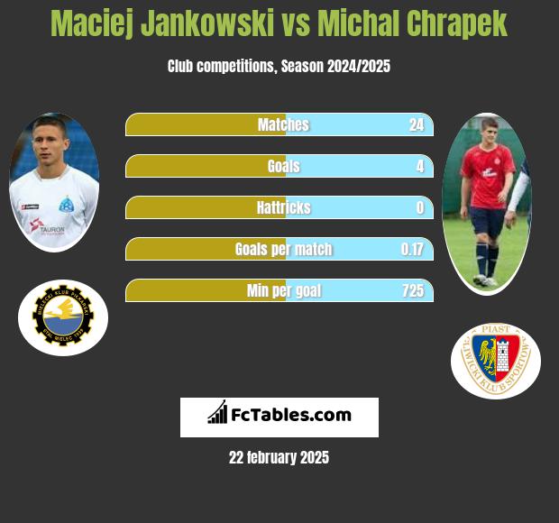 Maciej Jankowski vs Michał Chrapek h2h player stats