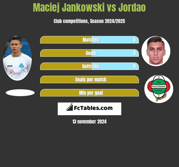 Maciej Jankowski vs Jordao h2h player stats