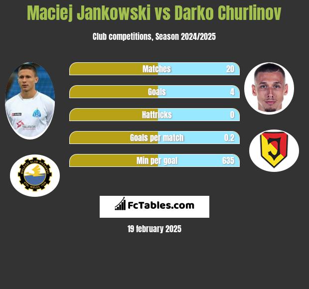 Maciej Jankowski vs Darko Churlinov h2h player stats