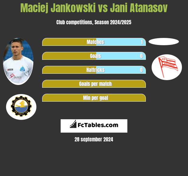 Maciej Jankowski vs Jani Atanasov h2h player stats