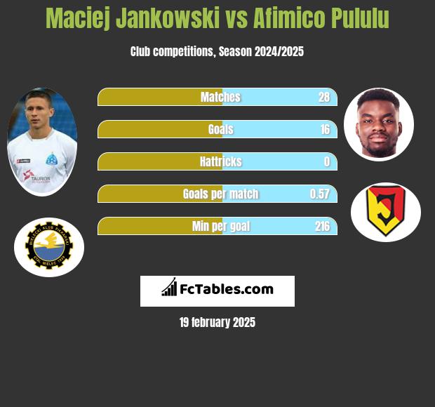 Maciej Jankowski vs Afimico Pululu h2h player stats