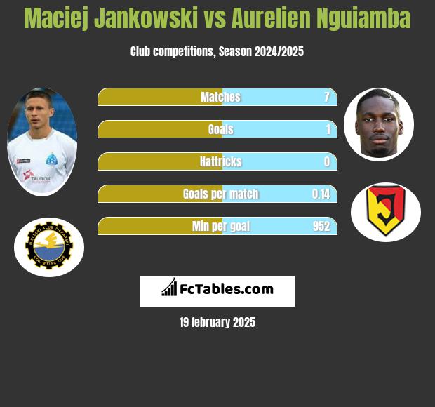 Maciej Jankowski vs Aurelien Nguiamba h2h player stats