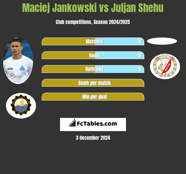 Maciej Jankowski vs Juljan Shehu h2h player stats