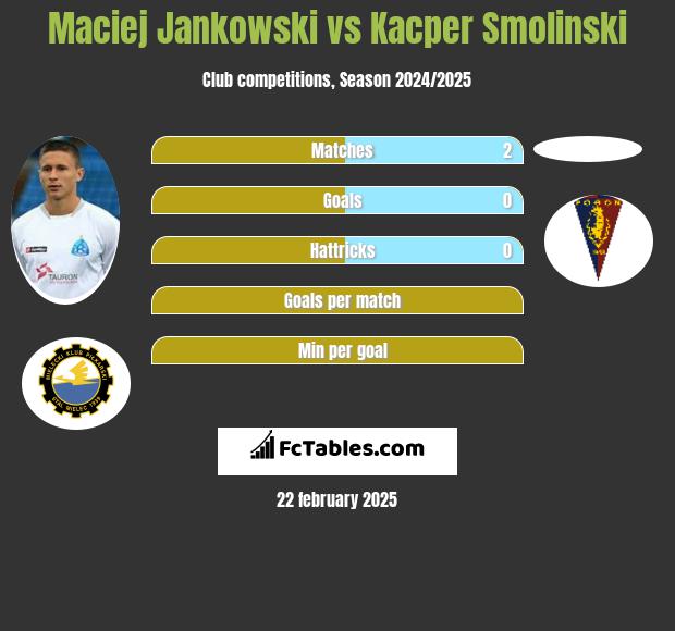 Maciej Jankowski vs Kacper Smolinski h2h player stats