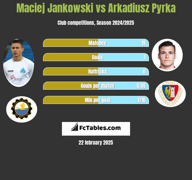 Maciej Jankowski vs Arkadiusz Pyrka h2h player stats