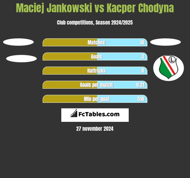 Maciej Jankowski vs Kacper Chodyna h2h player stats