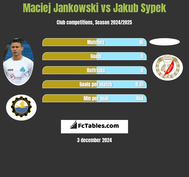 Maciej Jankowski vs Jakub Sypek h2h player stats