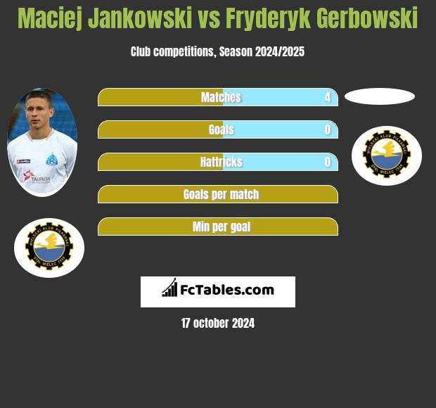 Maciej Jankowski vs Fryderyk Gerbowski h2h player stats