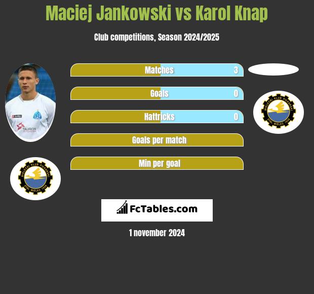 Maciej Jankowski vs Karol Knap h2h player stats