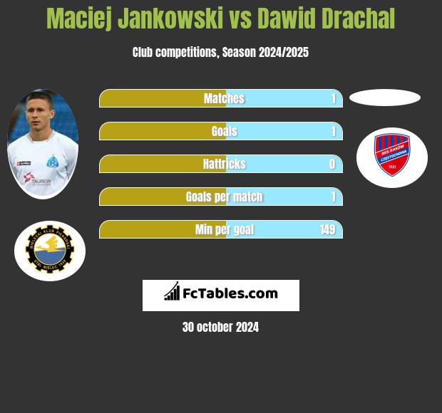 Maciej Jankowski vs Dawid Drachal h2h player stats