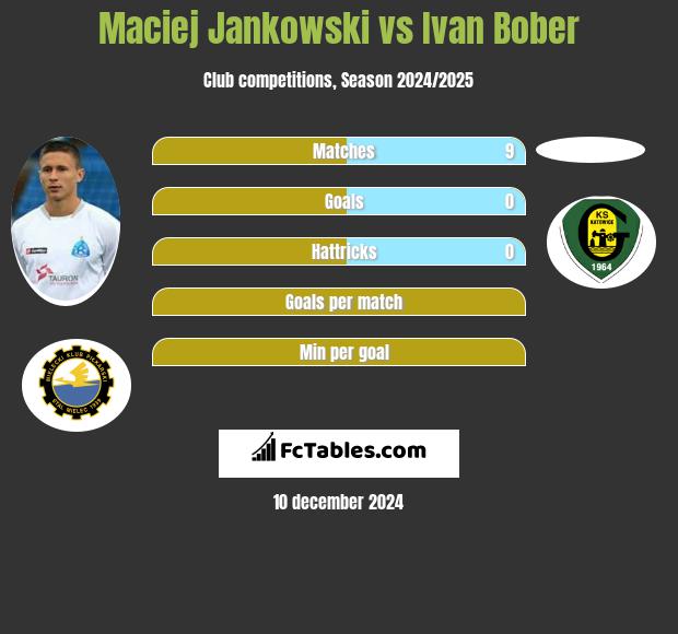 Maciej Jankowski vs Ivan Bober h2h player stats