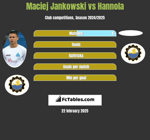 Maciej Jankowski vs Hannola h2h player stats