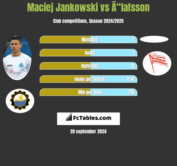 Maciej Jankowski vs Ã“lafsson h2h player stats