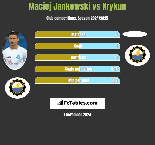 Maciej Jankowski vs Krykun h2h player stats