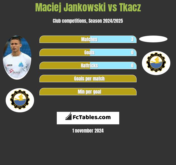 Maciej Jankowski vs Tkacz h2h player stats