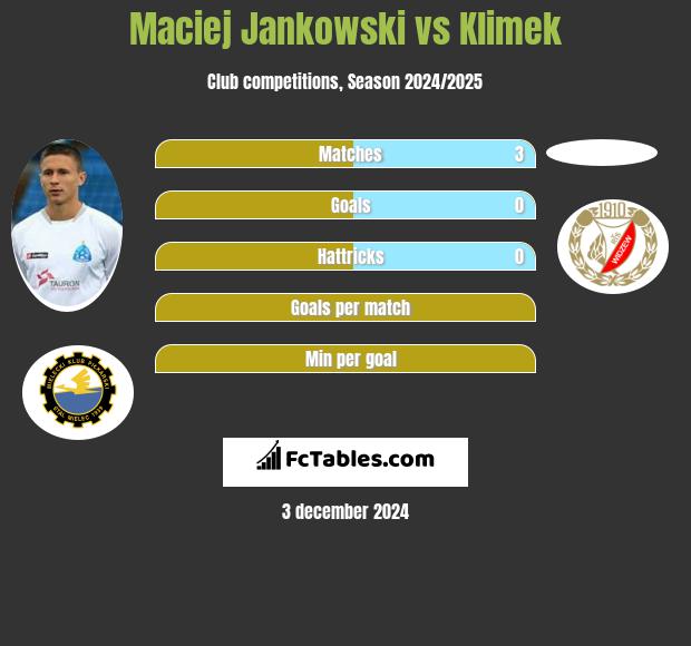 Maciej Jankowski vs Klimek h2h player stats