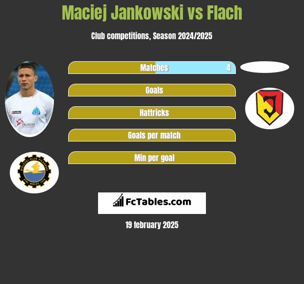 Maciej Jankowski vs Flach h2h player stats